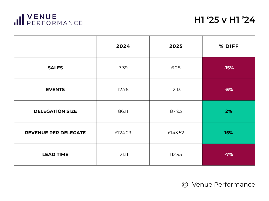 H1 2025 v H1 2024: UK Meetings & Events Market